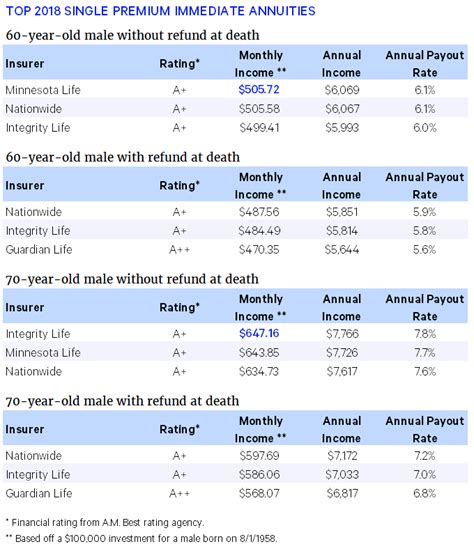 The Best Fixed Annuities Available In 2018