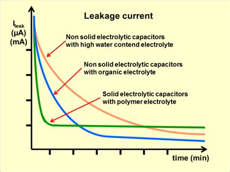 What Is A Leakage Current Of A Capacitor Everything Pe