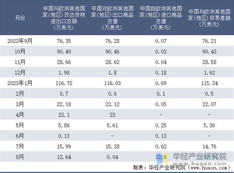 2023年8月中国与欧洲其他国家地区双边贸易额与贸易差额统计华经情报网华经产业研究院