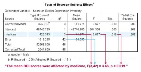 Spss Two Way Anova Tutorial Significant Interaction Effect