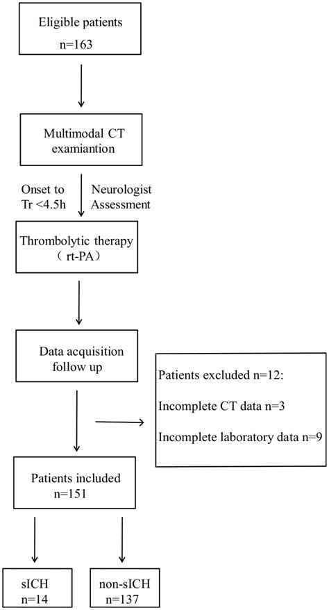 Flow Chart Of The Study Ais Acute Ischemic Stroke Tr Treatment