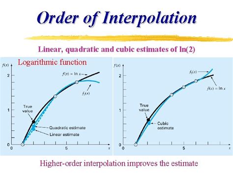 Chapter 14 Polynomial Interpolation Interpolation Extrapolation