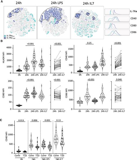 Monocyte activation marker differences after in vitro stimulation of ...