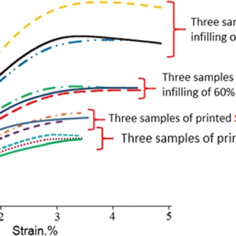 The Stress Strain Curves Of Pla Specimens With Different Infilling