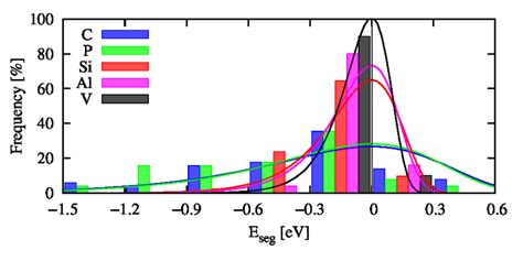 Histogram Of Segregation Energies For All Investigated Solutes Together