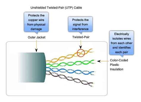 What Is Unshielded-Twisted-Pair (UTP) Cable – Fosco Connect