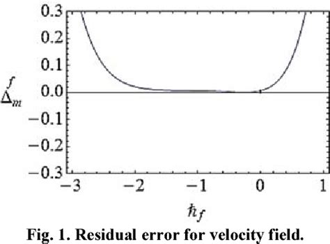 Figure 1 From Non Uniform Heat Source Sink And Thermal Radiation