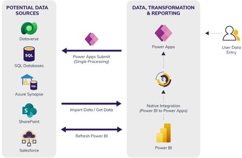 Power App And Power Bi Integration With Write Back And Reporting