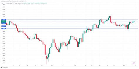 Fxstreet Reports On Twitter Gbp Usd Edges Higher As Gdp Outperforms