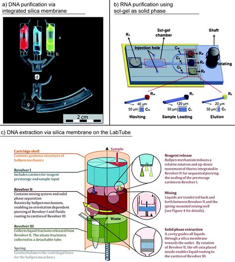 Centrifugal Microfluidic Platforms Advanced Unit Operations And