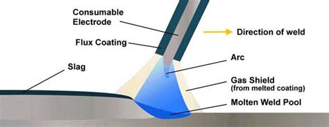 Manual Metal Arc Welding Process Smaw