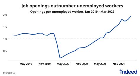 March Jolts Report A Strong Job Seekers Market Indeed Hiring Lab