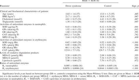 Table 1 From Influence Of Age On Activities Of Antioxidant Enzymes And