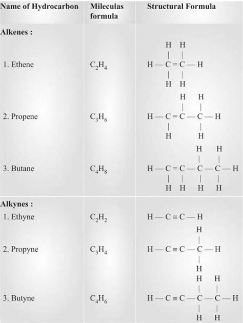 Notes Of Ch Carbon And Its Compounds Class Th Science Study