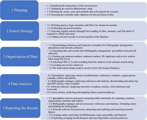 Steps Of The Systematic Process For Conducting Bibliometric