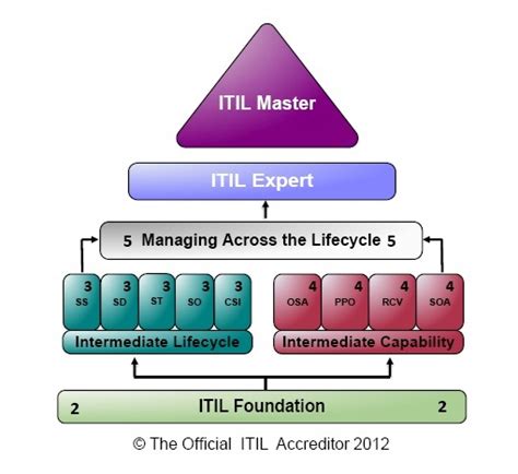 Introdu O Itil V Devmedia