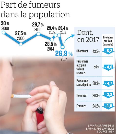 Nombre De Fumeurs En France Noiseov