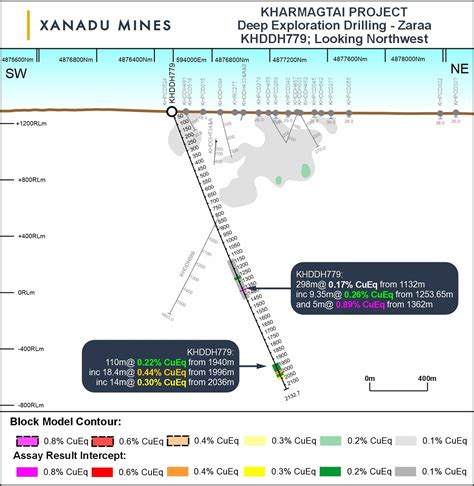 Xanadu Mines Ltd Kharmagtai Drilling Highlights Continued Growth