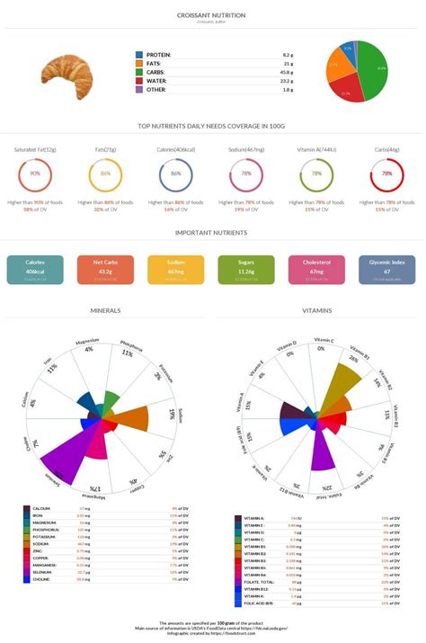 Croissant Nutrition Glycemic Index Acidty And Serving Size