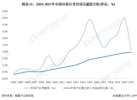 预见2023：一文深度了解2023年中国环保行业市场规模、竞争格局及发展前景前瞻趋势 前瞻产业研究院