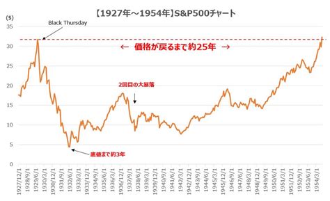 【米国株】大暴落ケーススタディ｜あなたの資産はどうなる？｜トラインベスト