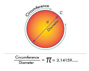 What Is The Value Of Pi In Math Symbol Definition Approximate