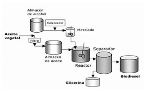 Planta De Producción De Biodiésel