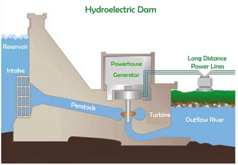 Advantages and Disadvantages of Hydroelectric Power Plant - Javatpoint