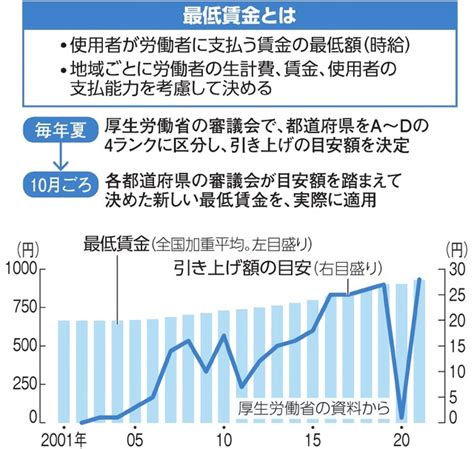 最低賃金とは 2022年度の改定いつから？各都道府県別の最低賃金も紹介 ツギノジダイ