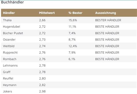 Thalia Z Hlt Zu Deutschlands Besten H Ndlern Buchreport