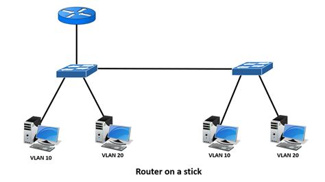 Inter Vlan Routing Router On A Stick