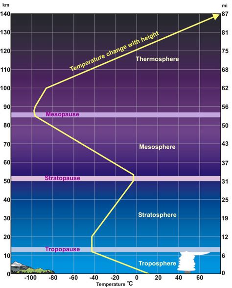 Layers Of The Atmosphere Diagram Quizlet