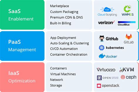 Saas Paas Iaas Diagram