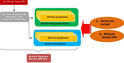 Struktur Organisasi Dan Pemenuhan Sumber