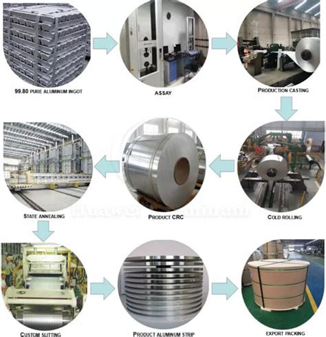 Aluminium Strip Manufacturer Henan Huawei Aluminum Co Ltd