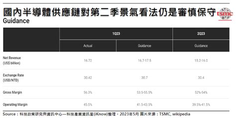 市場報導 ： 國內半導體供應鏈對第二季景氣看法仍是審慎保守 科技產業資訊室 Iknow