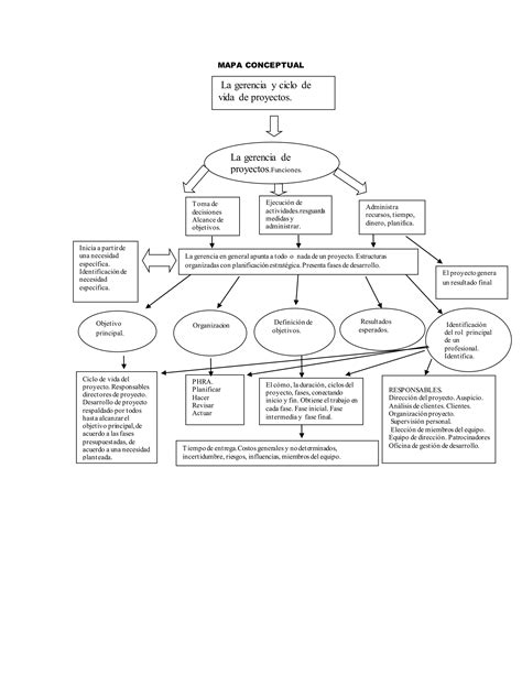 Mapa Conceptual Gerencia De Proyectos Pdf