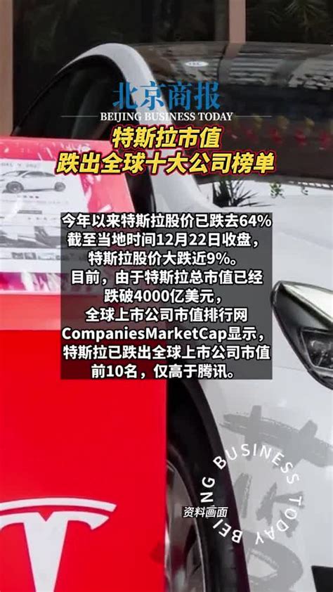 特斯拉市值跌出全球十大公司榜单 今年以来，特斯拉股价已跌去64％。截至当地时间12月22日收盘，特斯拉股价大跌近9％。目前，由于特斯拉总市值