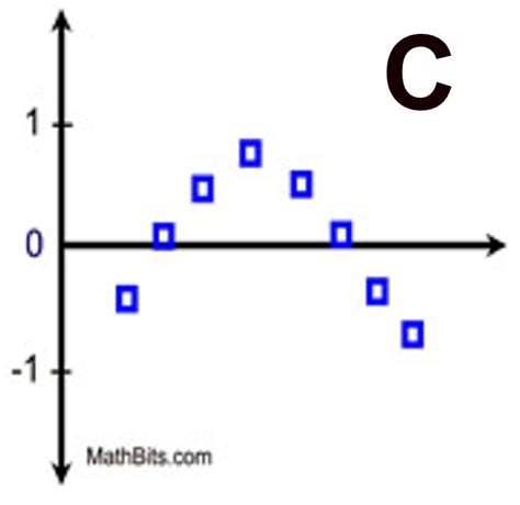 Practice With Residuals Mathbitsnotebooka1 Ccss Math