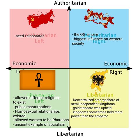 Each Quadrants Favorite Empires Rpoliticalcompassmemes Political Compass Know Your Meme