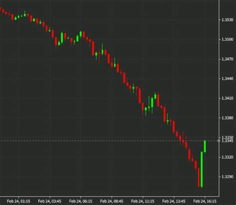 US Dollar Rally Partly Reverses After The London Fix Forexlive