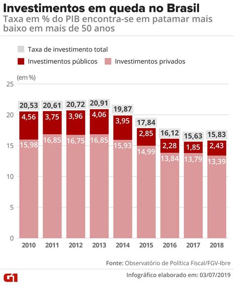 Taxa de investimentos no Brasil cai para o menor nível em mais de 50