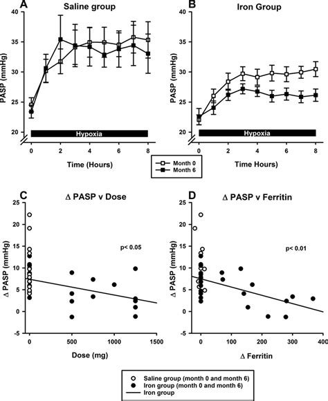 Pulmonary Artery Systolic Pressure Pasp During Sustained Hypoxic