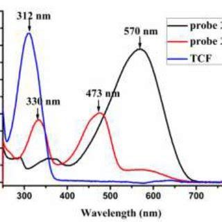 Figure S The Absorption Spectra Of Tcf Probe And The Reaction