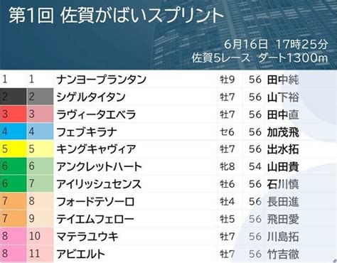 1300mに生まれ変わった一戦も“ゴリマッチョ”に注目？／佐賀がばいスプリントデータ分析 スポーツナビ