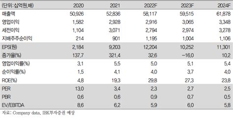Ibk투자증권의 기업분석 한화 계열구도 변화의 긍정적 효과 네이버 블로그