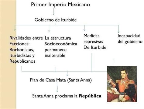 Mapa Conceptual Sobre El Primer Imperio Mexicano Le Doy Corona