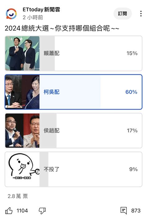 [新聞] Et民調／「侯康」支持度32 5 猛追「賴蕭」 「柯盈」持續在2成徘徊 Ptt Hito