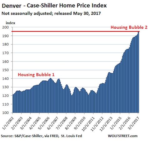 Is Housing Bubble 2 On Horizon For Denver What Can We Learn From San