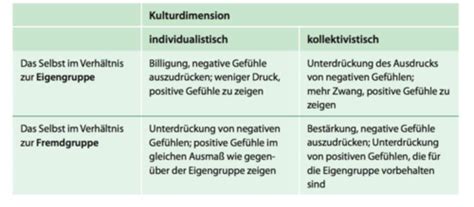 Vorlesung Emotion Iv Karteikarten Quizlet